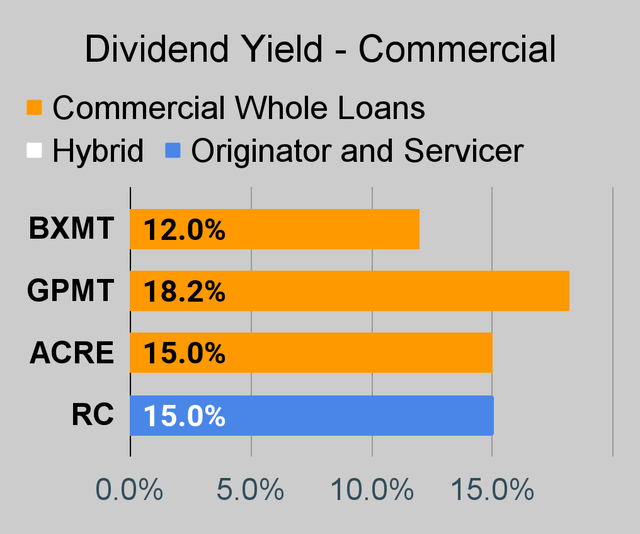 Commercial mortgage REIT dividend yield chart