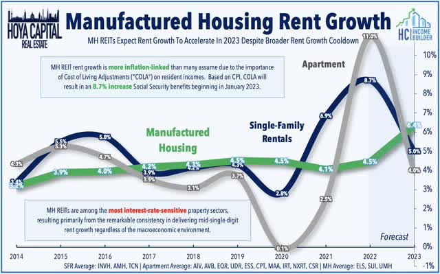MH REITs