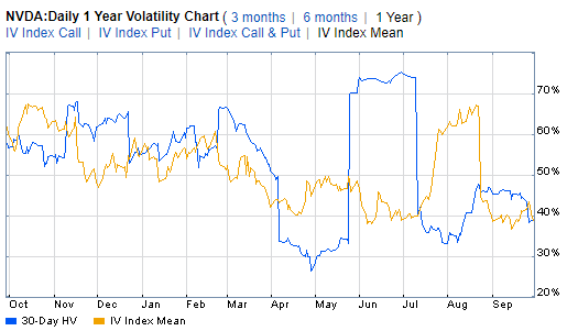 NVDA Implied Volatility History: Complacency Abounds