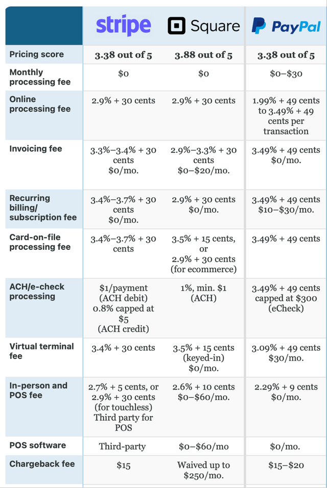 Comparison of Stripe, Square, Paypal