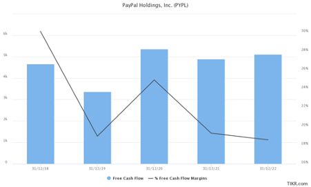 PayPal Free Cash Flow