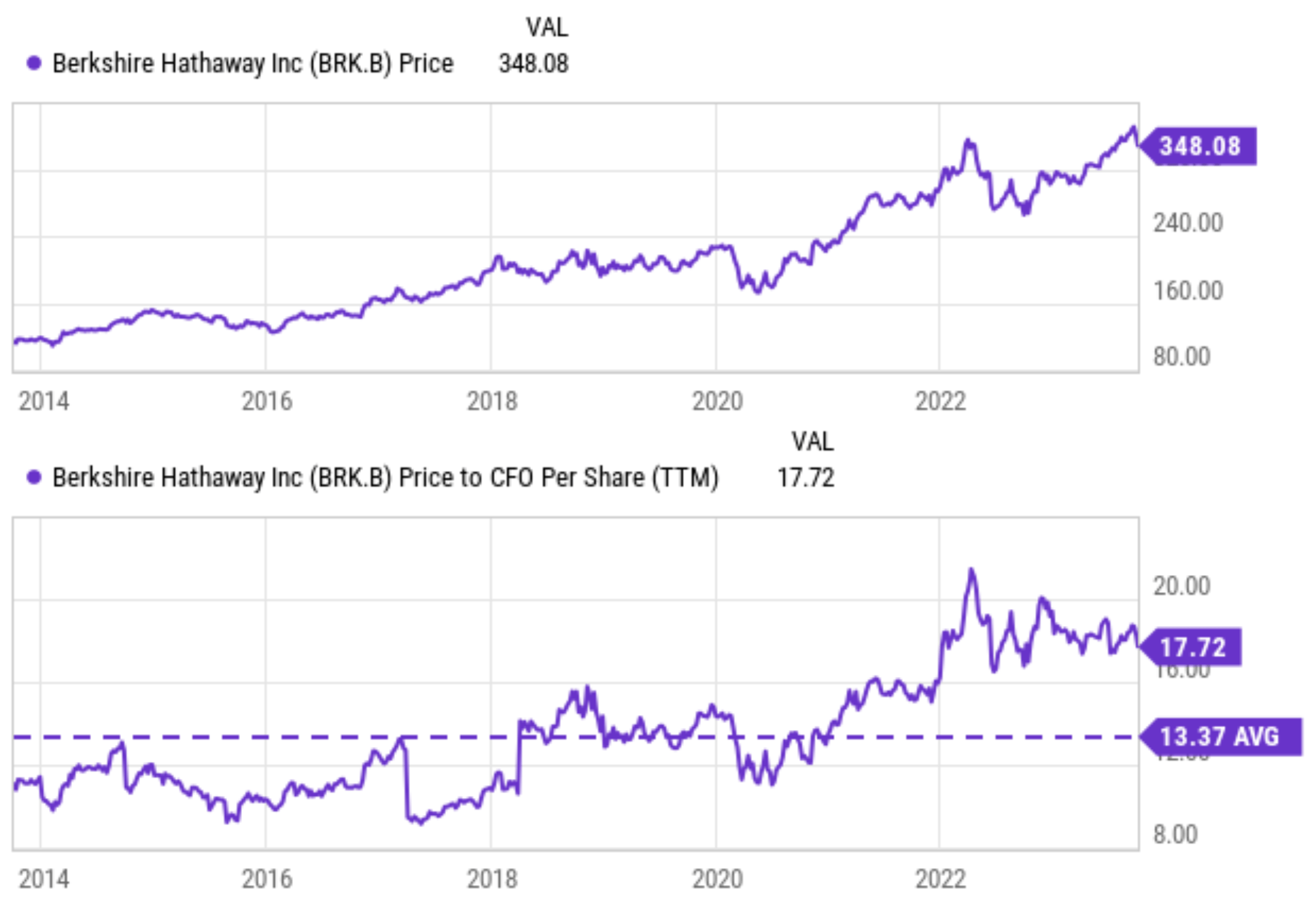 Berkshire Hathaway And The Buffett Price (NYSE:BRK.B) | Seeking Alpha