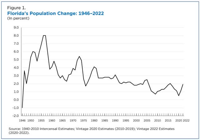 Florida's population growth rate