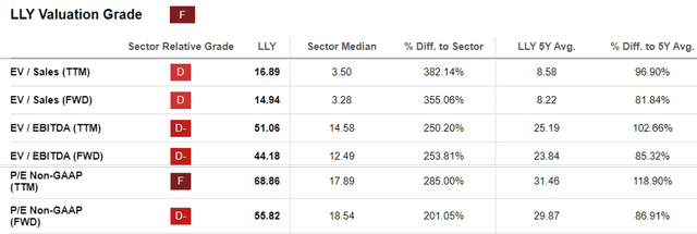 LLY Valuations