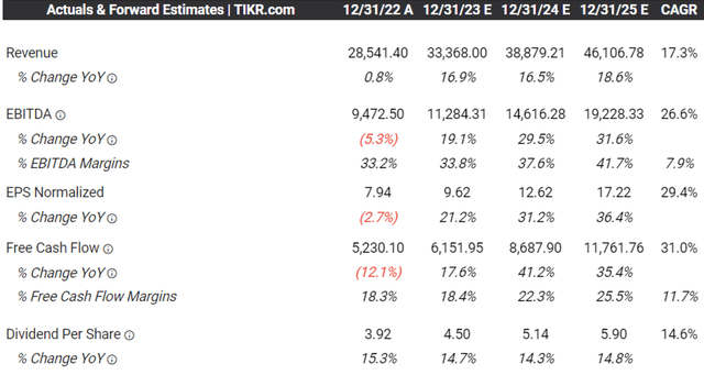 LLY's Consensus Forward Estimates