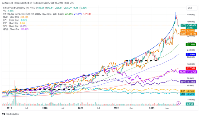 LLY 5Y Stock Price