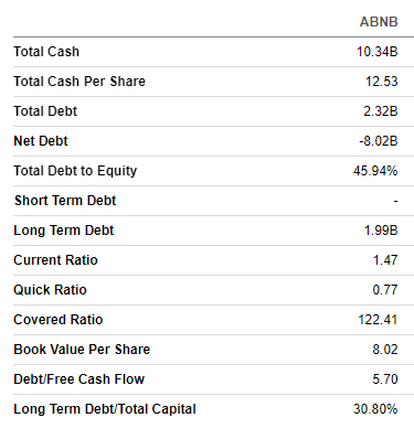 ABNB balance sheet summarized