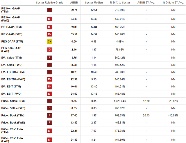 ABNB valuation ratios