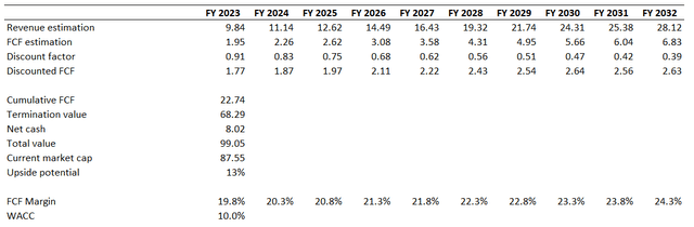 ABNB DCF valuation