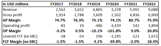 ABNB's long-term financial performance