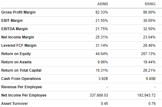 ABNB vs BKNG profitability