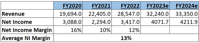 Revenue and Net Income Estimates of SO