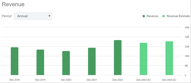 Revenue Trend of SO