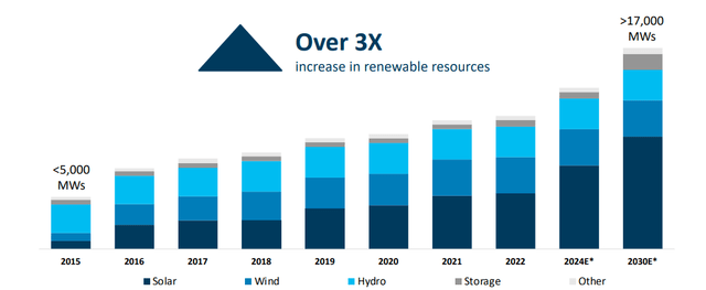 Increase in Renewable Resources
