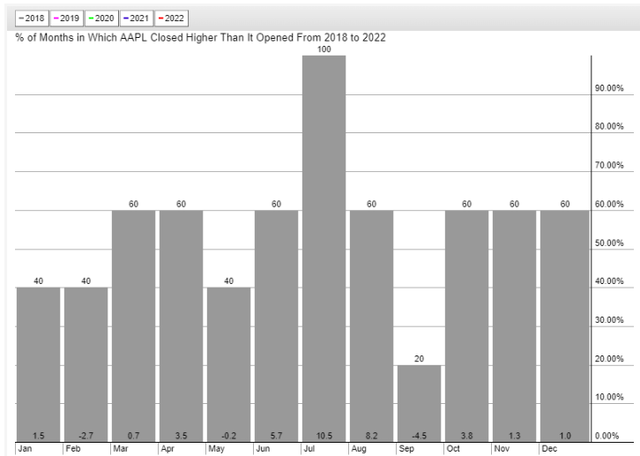 seasonality