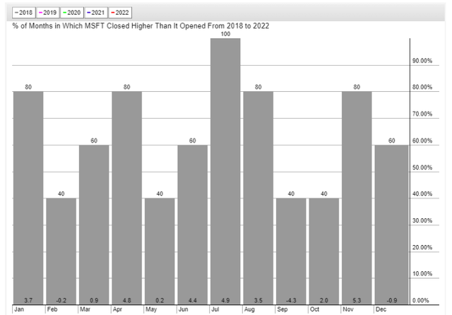 seasonality
