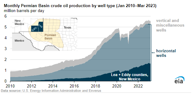 EIA Permian Oil Production Chart