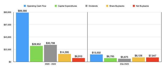 Chevron Financials