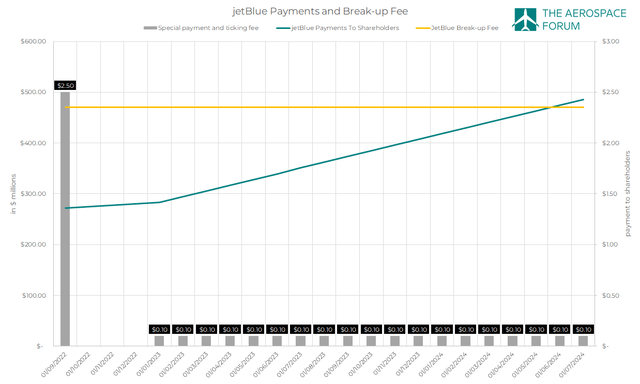 This image shows the payments to Spirit Airlines shareholders.