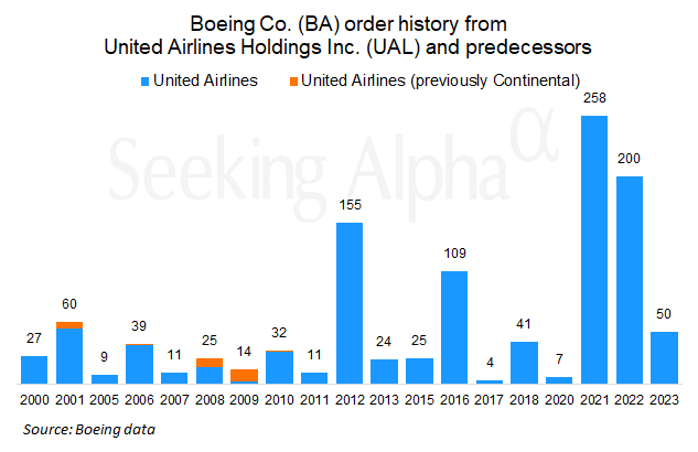 United Airlines Orders 110 Planes From Boeing, Airbus (NYSE:BA ...