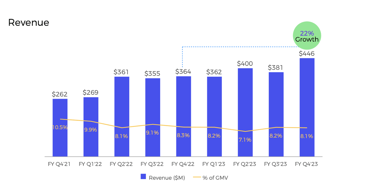 revenue