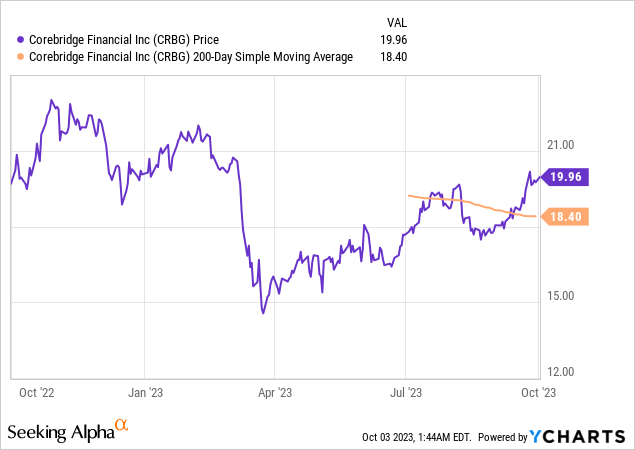 Corebridge Financial: 5.8% Yield Outweighed By Drop In Profits (NYSE ...