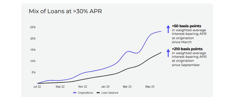 mix of loans >30%