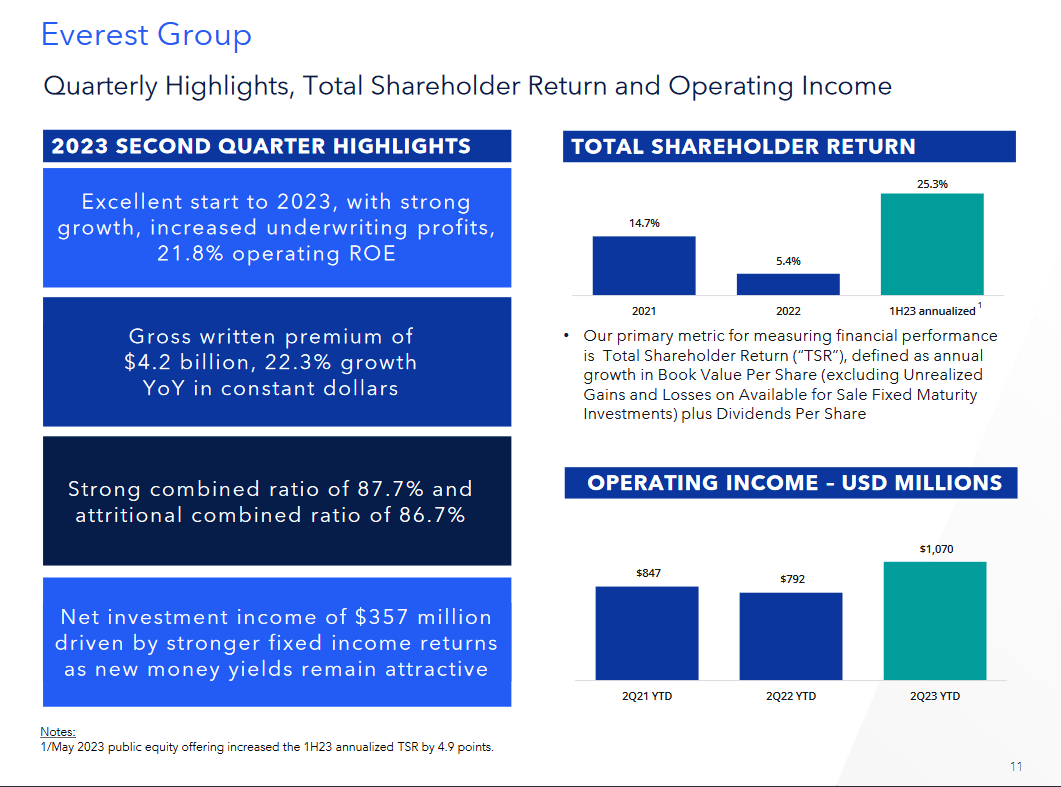 Everest Re Group: Top Tier Reinsurance Play (NYSE:EG)
