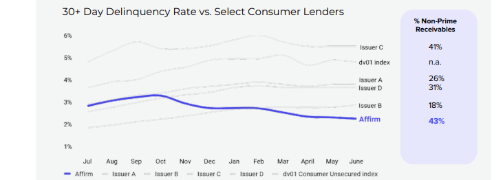 30+ day delinquencies