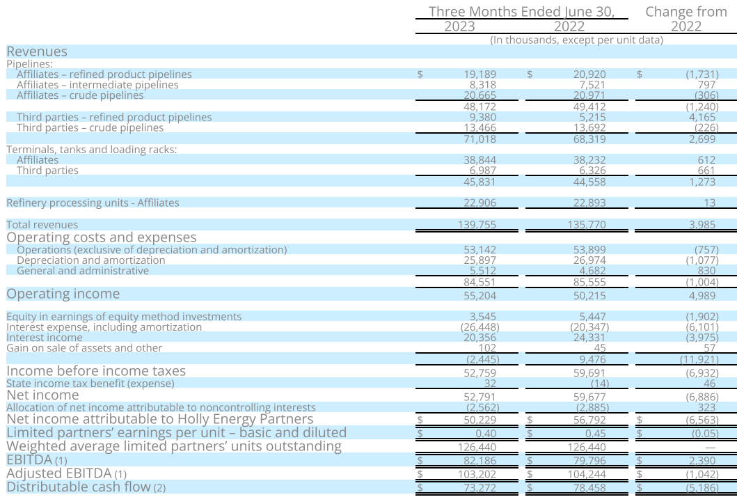 The income statement from HEP