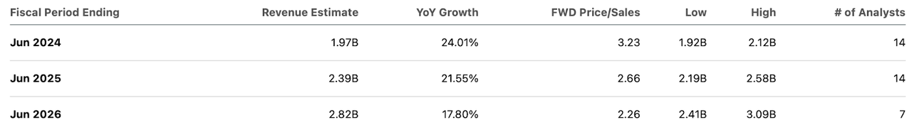 consensus estimates