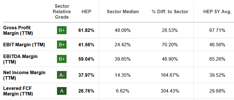 The margins of the business