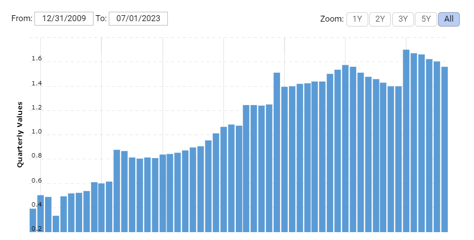 The debt levels for the company