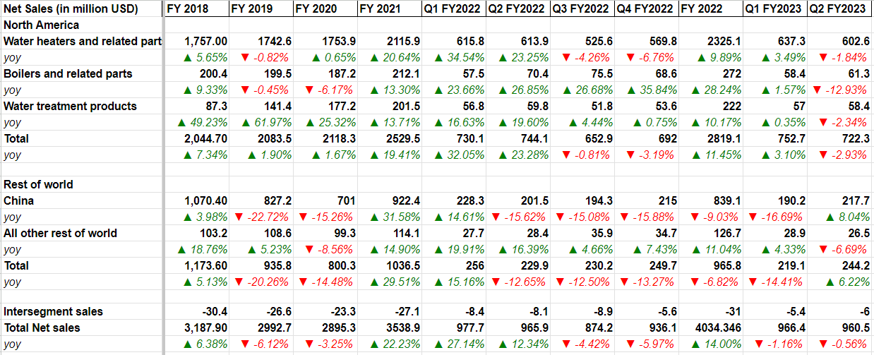 AOS’ Historical Sales