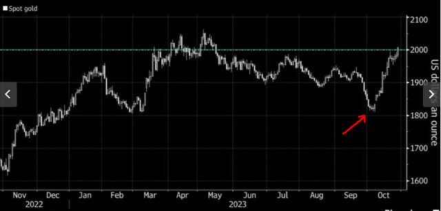 Spot Gold Price Bloomberg