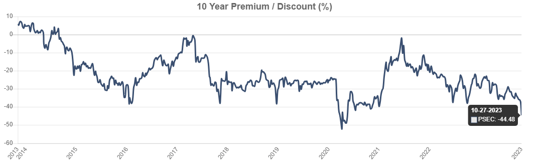 Prospect Capital Stock: Recent Price Drop Finally Makes This A Buy ...