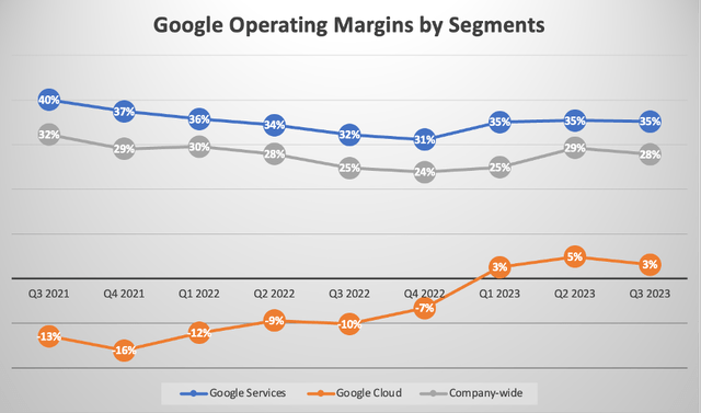 Google Operating Margins by Segments