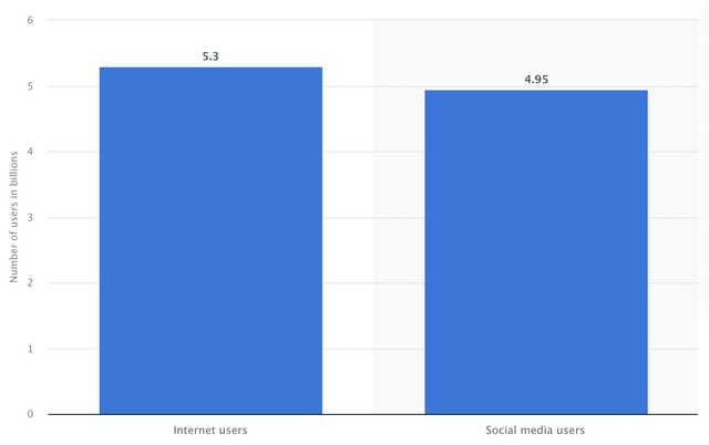 total internet users