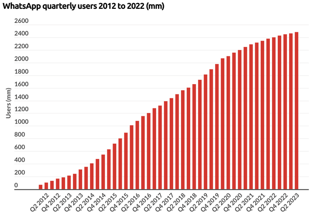 whatsapp total users