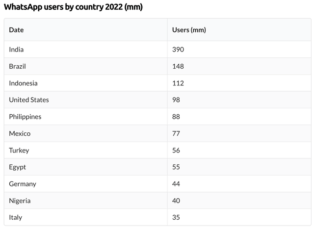 whatsapp users by country