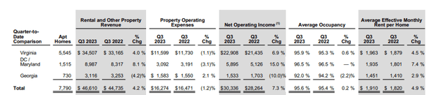 ELME Q3FY23 Investor Supplement - Summary Of Same-Store Operating Performance