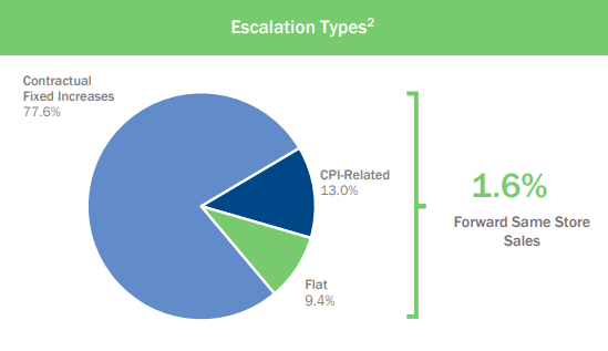 portfolio escalators