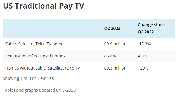 Pay TV Subs YoY