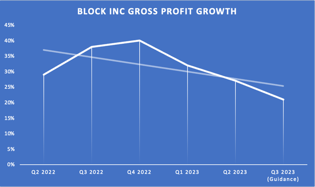 Block Inc gross profit growth