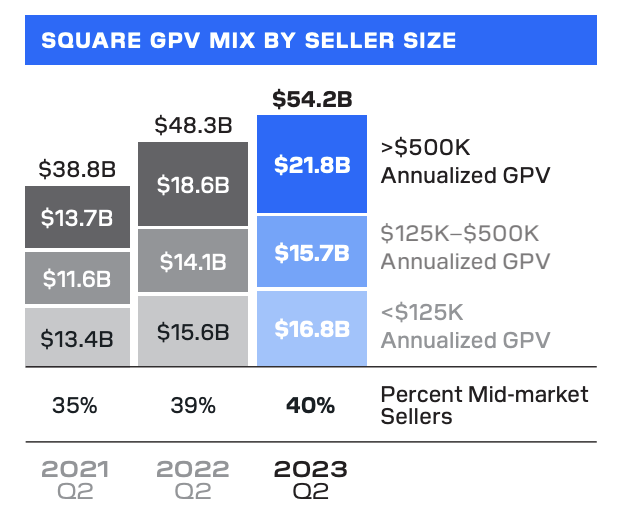 Square GPV based on seller size