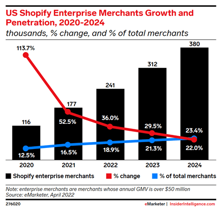 Shopify: Same Moat, New Verticals, Almost A Buy (NYSE:SHOP)