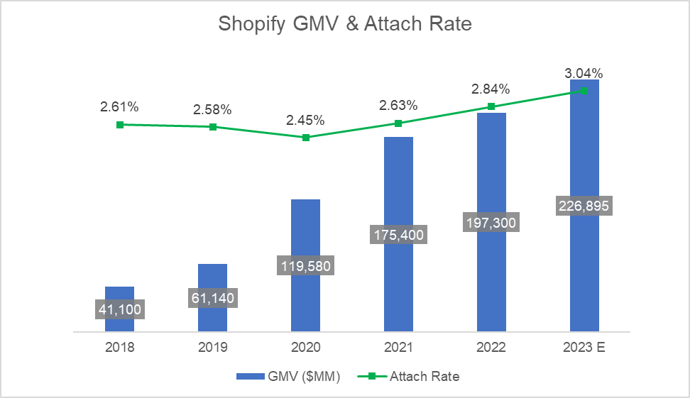 Shopify: Same Moat, New Verticals, Almost A Buy (NYSE:SHOP)