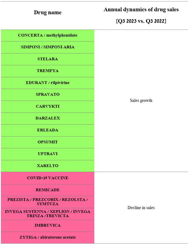 Author's elaboration, based on quarterly securities reports