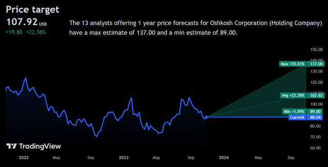 Price Forecast