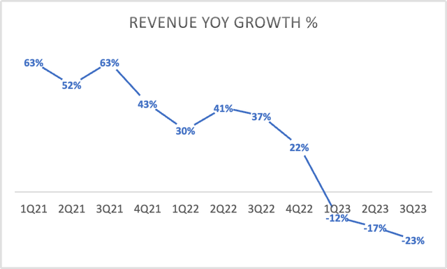 Qualcomm YoY growth graph